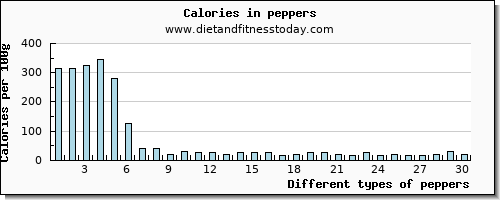 peppers selenium per 100g