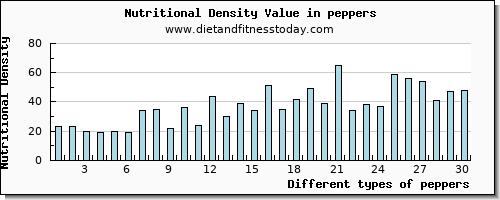 peppers selenium per 100g