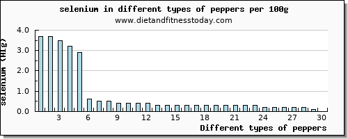 peppers selenium per 100g