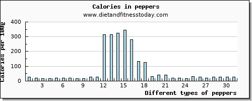peppers sodium per 100g