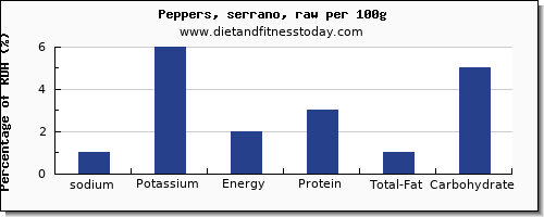 sodium and nutrition facts in peppers per 100g