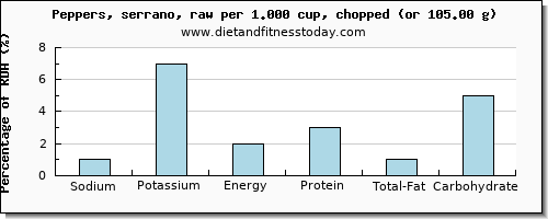 sodium and nutritional content in peppers