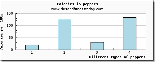 peppers starch per 100g