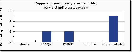 starch and nutrition facts in peppers per 100g