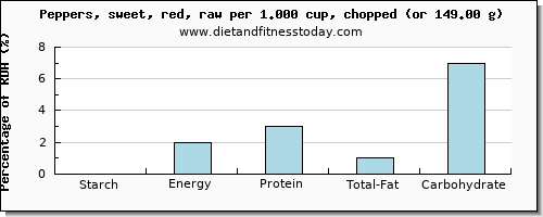 starch and nutritional content in peppers