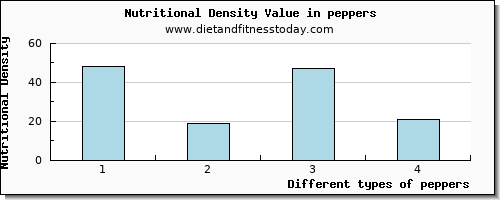 peppers starch per 100g