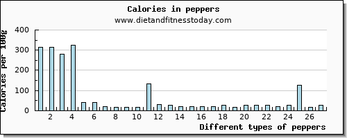 peppers threonine per 100g