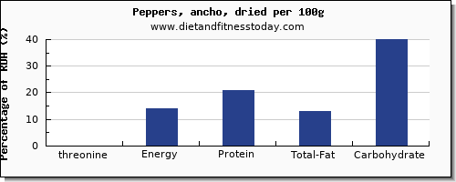 threonine and nutrition facts in peppers per 100g