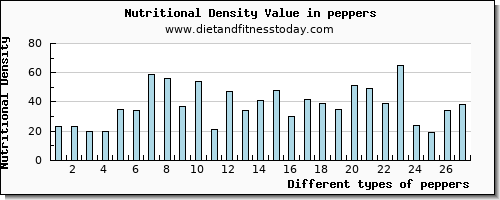 peppers threonine per 100g