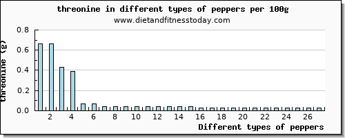 peppers threonine per 100g