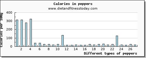 peppers tryptophan per 100g