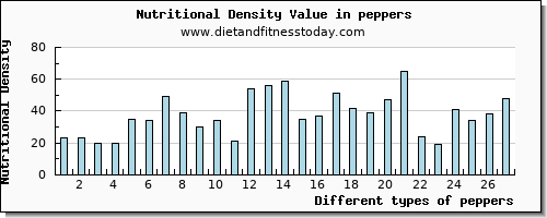 peppers tryptophan per 100g