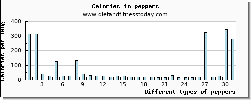 peppers vitamin c per 100g