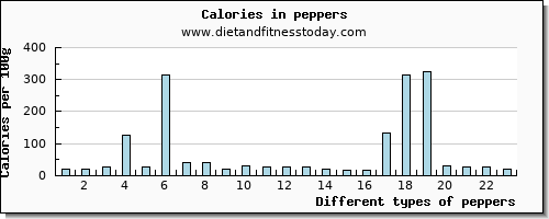 peppers vitamin e per 100g