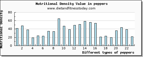 peppers vitamin e per 100g