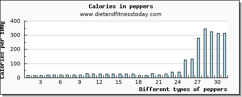 peppers water per 100g