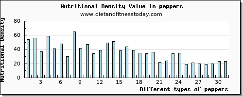 peppers water per 100g