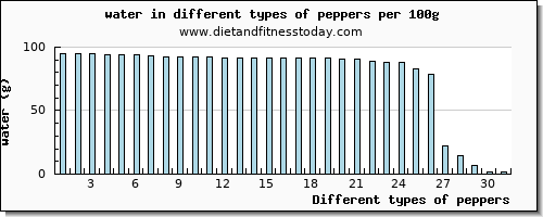 peppers water per 100g