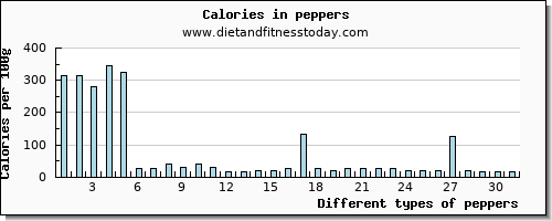 peppers zinc per 100g
