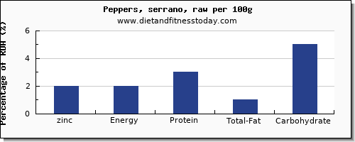 zinc and nutrition facts in peppers per 100g