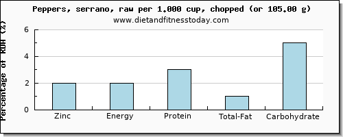 zinc and nutritional content in peppers