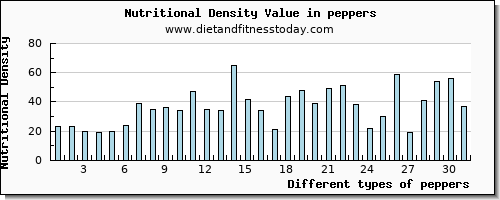 peppers zinc per 100g