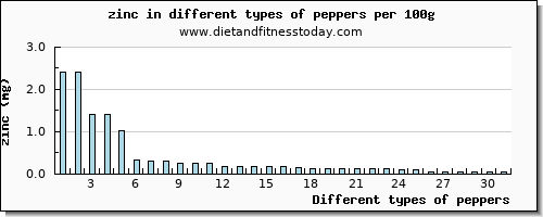 peppers zinc per 100g