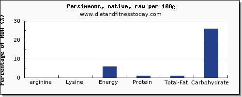 arginine and nutrition facts in persimmons per 100g