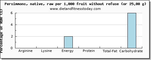 arginine and nutritional content in persimmons