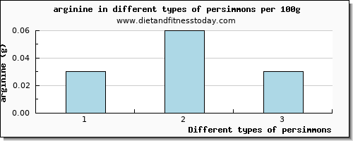 persimmons arginine per 100g