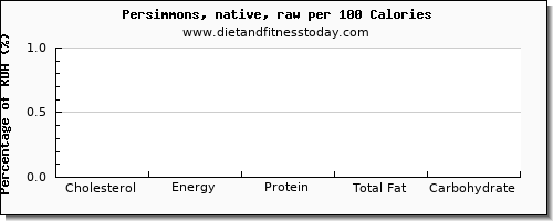 cholesterol and nutrition facts in persimmons per 100 calories