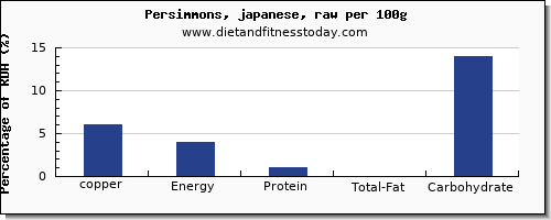 copper and nutrition facts in persimmons per 100g