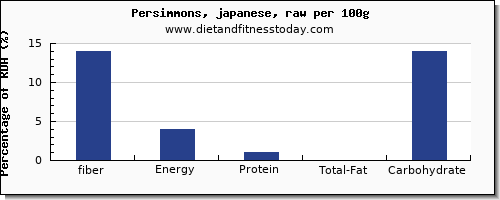fiber and nutrition facts in persimmons per 100g