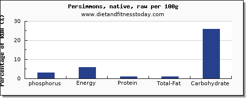 phosphorus and nutrition facts in persimmons per 100g