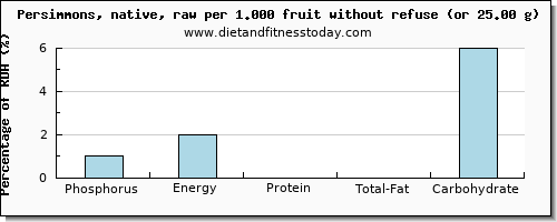 phosphorus and nutritional content in persimmons