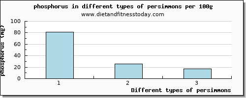 persimmons phosphorus per 100g