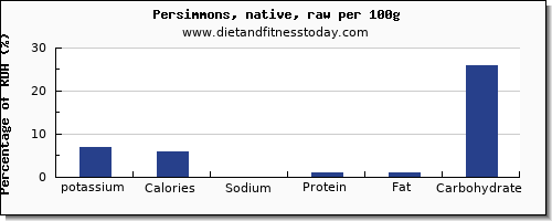 Potassium Content Of Foods Chart