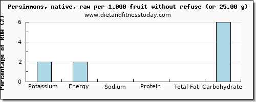 potassium and nutritional content in persimmons