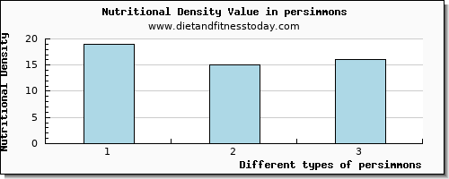 persimmons potassium per 100g