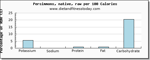 potassium and nutrition facts in persimmons per 100 calories