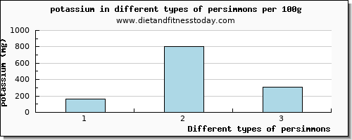 persimmons potassium per 100g