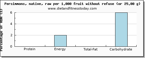 protein and nutritional content in persimmons