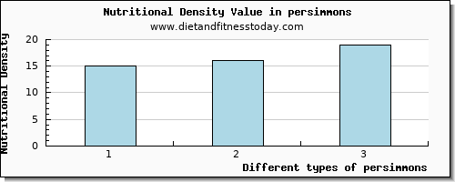 persimmons protein per 100g