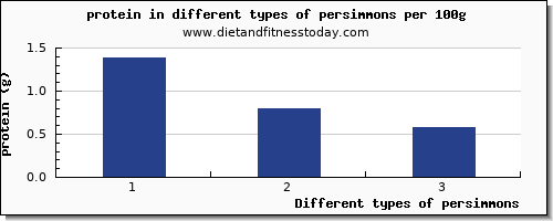 persimmons nutritional value per 100g