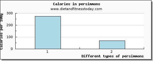 persimmons riboflavin per 100g