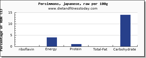 riboflavin and nutrition facts in persimmons per 100g