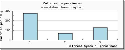 persimmons sodium per 100g