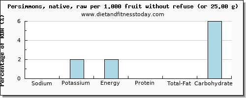 sodium and nutritional content in persimmons