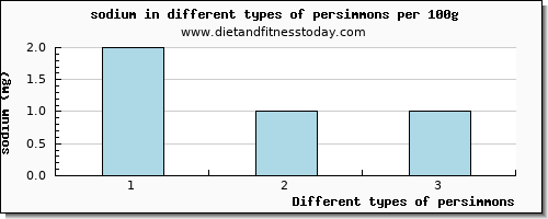 persimmons sodium per 100g