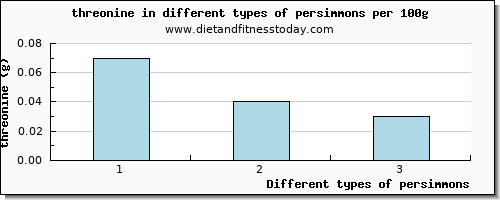 persimmons threonine per 100g